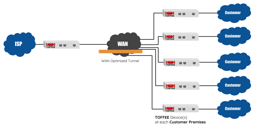 TOFFEE setup for ISP and large infrastructure deployments